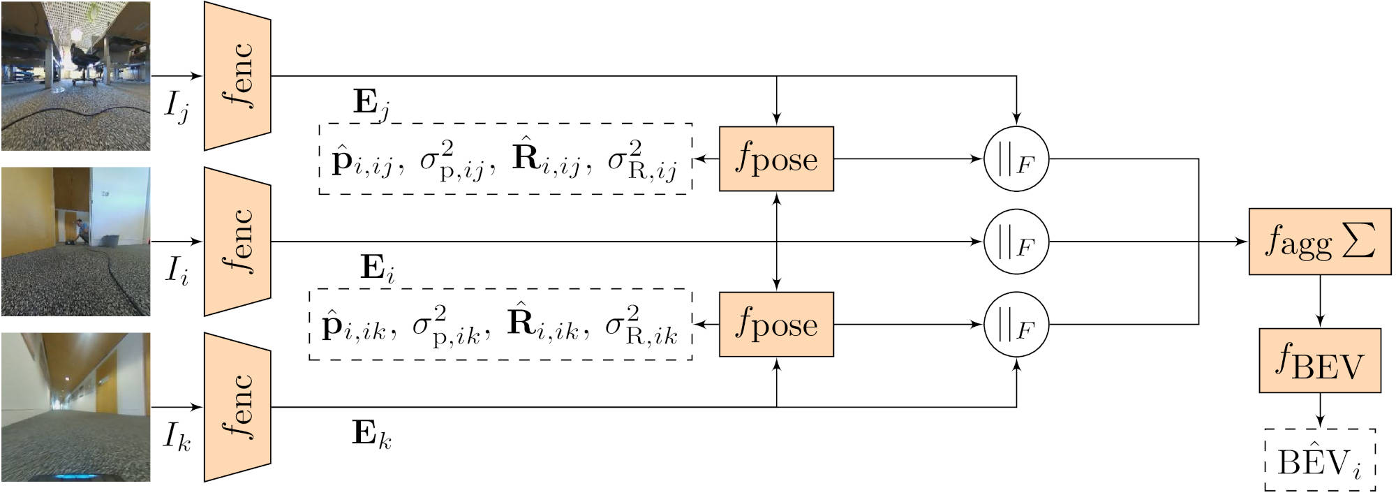 Model architecture