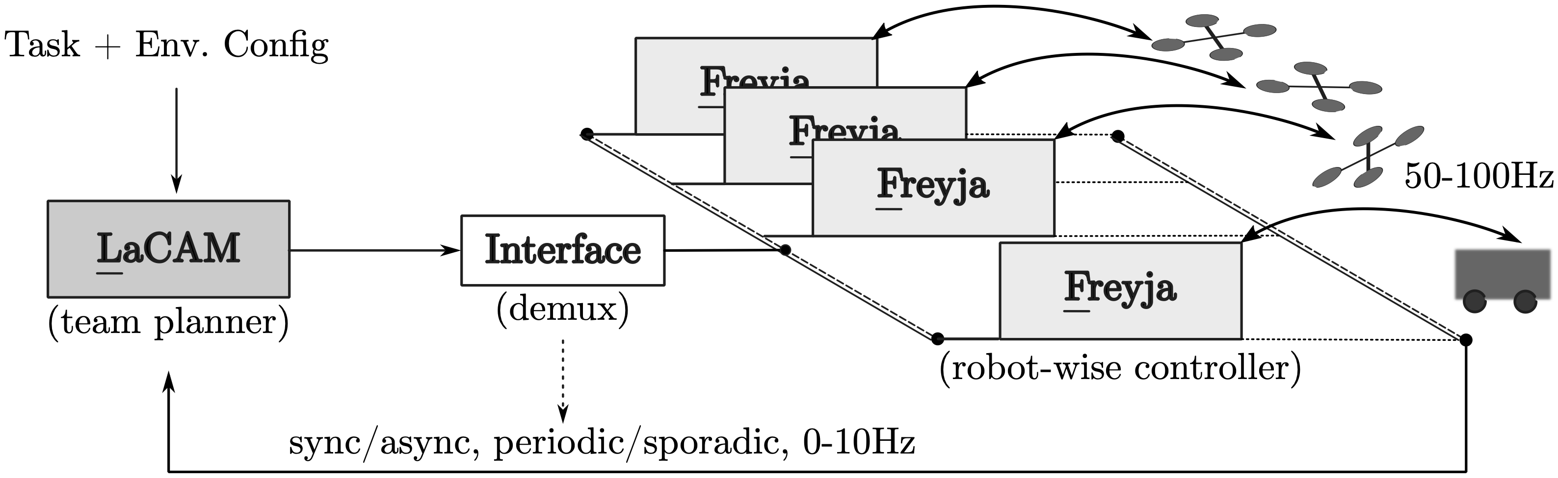 Concept architecture of LF